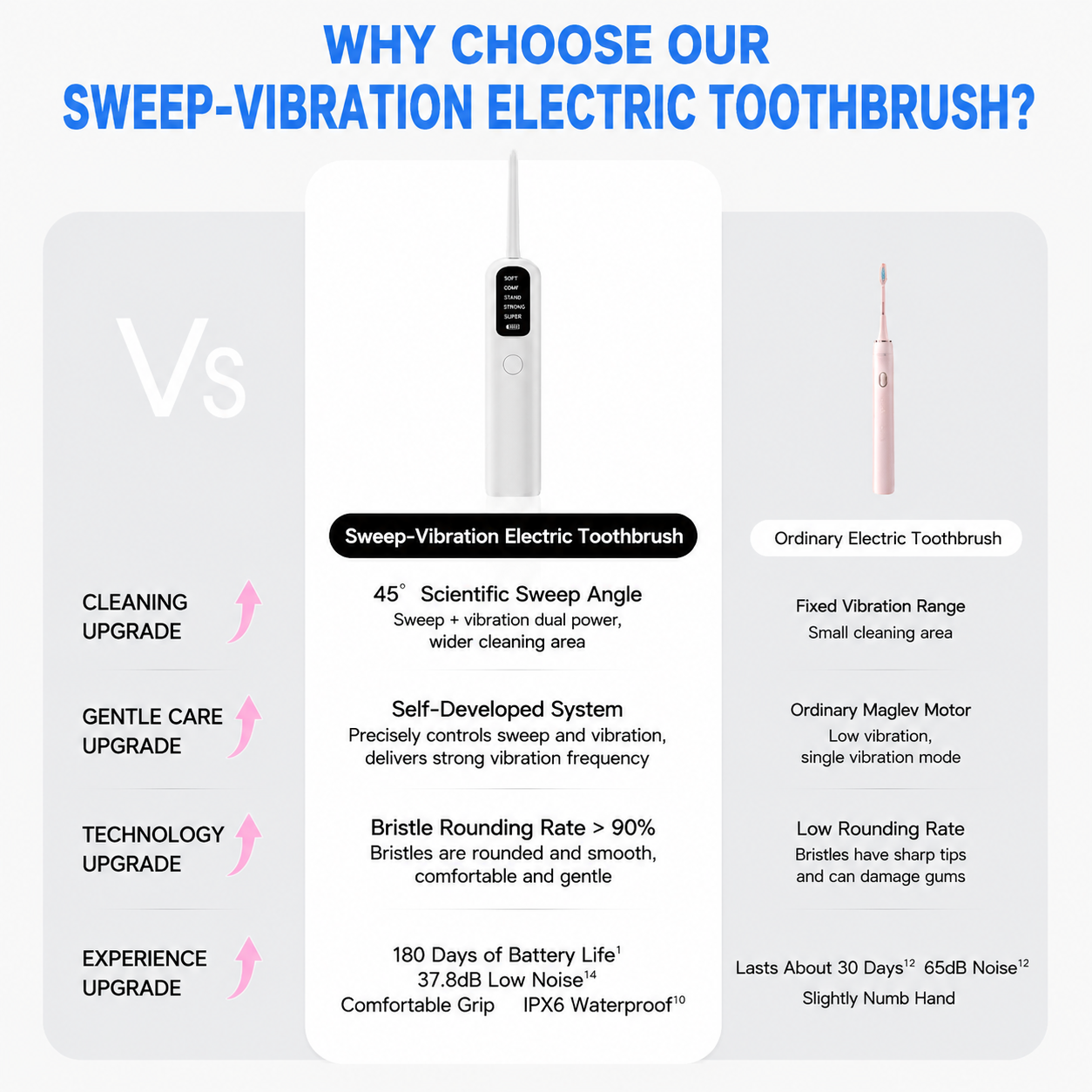White Rechargeable Dual-Action Vibration & 45Â° Scientific Sweep Cleaning Electric Toothbrush with 5 Brushing Modes, 4 Brush Head and Storage Base - Smart 2 Min Timer and 30s Quad Reminder, High-Density Rounded Bristles and 3D Precision Brush Head Design